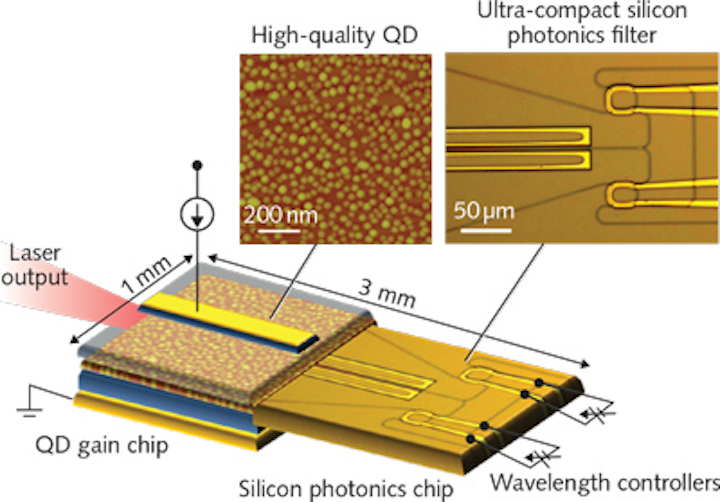 Tunable Lasers Quantum dots and silicon photonics combine in broadband