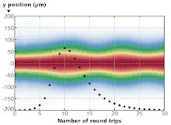 FIGURE 1. Evolution of the transverse beam profile (shown with a color scale) and the optical power (black circles, in arbitrary units) in an actively Q-switched laser is simulated with RP Fiber Power software using numerical beam propagation. The color scale is normalized for each round trip according to the time-dependent optical power so that the variation of the beam diameter can be seen. FIGURE 1. Evolution of the transverse beam profile (shown with a color scale) and the optical power (black circles, in arbitrary units) in an actively Q-switched laser is simulated with RP Fiber Power software using numerical beam propagation. The color scale is normalized for each round trip according to the time-dependent optical power so that the variation of the beam diameter can be seen.
