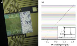 FIGURE 1. A 200 cm-1 prototype QCL array with 32 QCLs is shown prior to beam combining and packaging (a), and experimental spectra from 32 adjacent QCLs are seen (b). FIGURE 1. A 200 cm-1 prototype QCL array with 32 QCLs is shown prior to beam combining and packaging (a), and experimental spectra from 32 adjacent QCLs are seen (b).