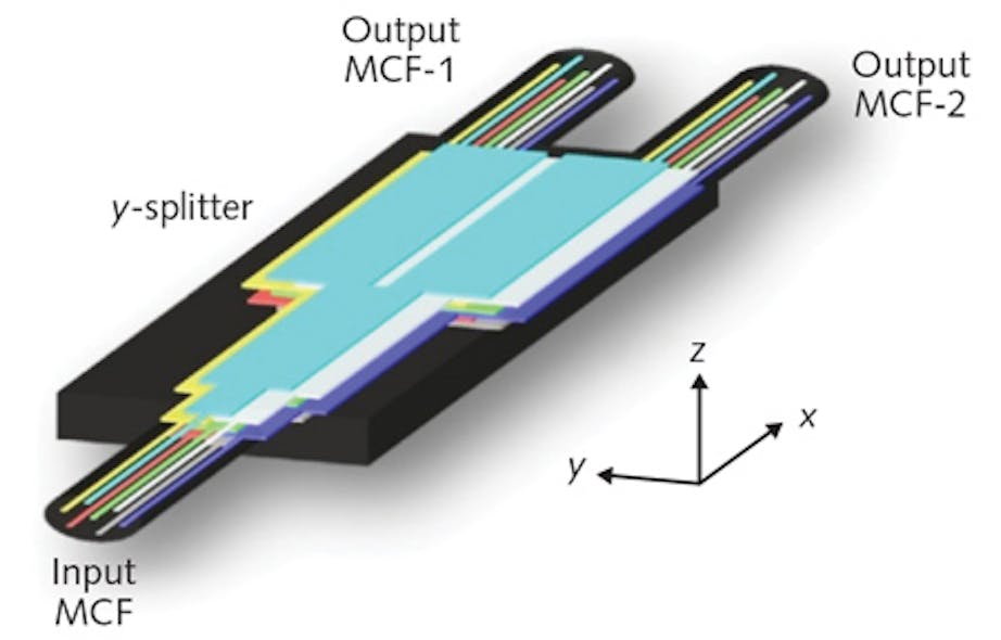 Light from the seven cores of an input multicore fiber (MCF) is split individually by a Y-splitter based on seven layers of gradient-index waveguide optics. Both the input and output MCFs are simply cut and placed in contact with the Y-splitter.