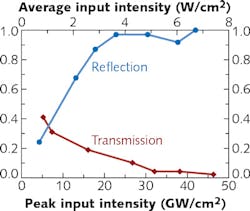 Formed of a multilayer thin-film periodic structure with a nonlinearly absorbing defect layer at its center, an optical limiter changes from mostly transmissive at low peak input intensities to reflective at high peak input intensities. Formed of a multilayer thin-film periodic structure with a nonlinearly absorbing defect layer at its center, an optical limiter changes from mostly transmissive at low peak input intensities to reflective at high peak input intensities.