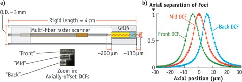 FIGURE 2. (a) MME components, with close-up of the axially offset DCFs (inset), and (b) Axial intensity profile of the thin-film response from each DCF. The &apos;front&apos; DCF is focused the furthest distance in front of the lens, followed by the &apos;mid&apos; and &apos;back&apos; DCF, which is focused the shortest distance.