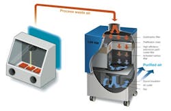 FIGURE 3. An example of a combination filter in an extraction and filtration system for laser processes. FIGURE 3. An example of a combination filter in an extraction and filtration system for laser processes.