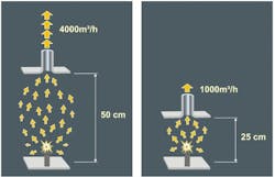 FIGURE 4. The influence of distance to the required air flow. FIGURE 4. The influence of distance to the required air flow.