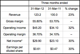 Ipg 1q11 Table