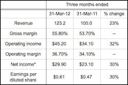 Ipg 1q11 Table Ipg 1q11 Table