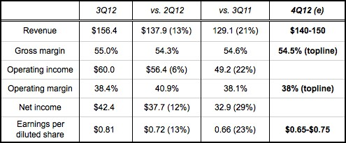 Ipg 3q12 Table 495width B