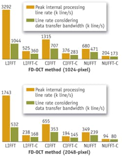 FIGURE 4. Results of a benchmark line rate test comparing processing methods: (a) 1024-pixel FD-OCT, and (b) 2048-pixel FD-OCT. LIFFT is standard FD-OCT with linear spline interpolation, LIFFT-C is C-FD-OCT with linear spline interpolation, CIFFT is standard FD-OCT with cubic spline interpolation, CIFFT-C is C-FD-OCT with cubic spline interpolation, NUFFT is standard FD-OCT with NUFFT, and NUFFT-C is C-FD-OCT with NUFFT. FIGURE 4. Results of a benchmark line rate test comparing processing methods: (a) 1024-pixel FD-OCT, and (b) 2048-pixel FD-OCT. LIFFT is standard FD-OCT with linear spline interpolation, LIFFT-C is C-FD-OCT with linear spline interpolation, CIFFT is standard FD-OCT with cubic spline interpolation, CIFFT-C is C-FD-OCT with cubic spline interpolation, NUFFT is standard FD-OCT with NUFFT, and NUFFT-C is C-FD-OCT with NUFFT.