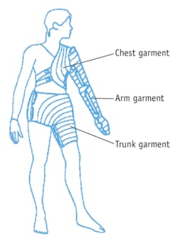 FIGURE 1: A new optical imaging approach begins to answer the U.S. Centers for Medicare and Medicaid Services&apos; (CMS) challenge regarding evidence to support use of pneumatic compression devices (PCDs), such as the Flexitouch garment from Tactile Systems.