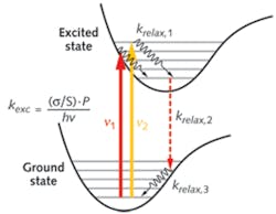 In the work by the Harvard team, laser fields v1 and v2 are both on resonance with the absorption of the molecule.1 One beam affects the absorption of the other beam by depleting the ground state of the molecule. In the work by the Harvard team, laser fields v1 and v2 are both on resonance with the absorption of the molecule.1 One beam affects the absorption of the other beam by depleting the ground state of the molecule.