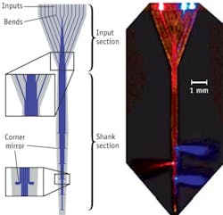 FIGURE 2. A multiwaveguide probe transmits light from a series of LED or laser diode sources down a fiber where they are deflected by small corner cubes and distributed per the needs of optogenetic researchers. The custom device can deliver 1.5 mW of power from a 5 mW source to a tissue depth of 1 cm, improving greatly over previous fiber-optic probes that could only deliver a single wavelength of light to one localized tissue region. FIGURE 2. A multiwaveguide probe transmits light from a series of LED or laser diode sources down a fiber where they are deflected by small corner cubes and distributed per the needs of optogenetic researchers. The custom device can deliver 1.5 mW of power from a 5 mW source to a tissue depth of 1 cm, improving greatly over previous fiber-optic probes that could only deliver a single wavelength of light to one localized tissue region.