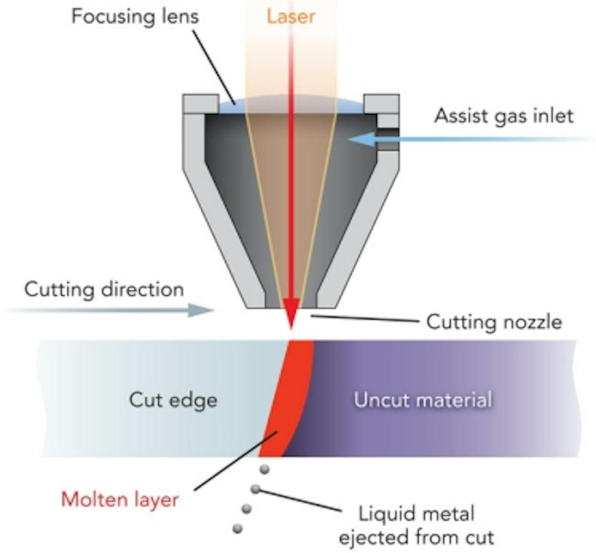 Fine laser cutting