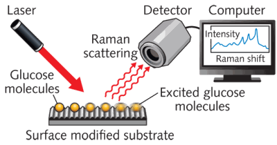 SPECTROSCOPY/BIOSENSORS SERS advance enables glucose detection, with