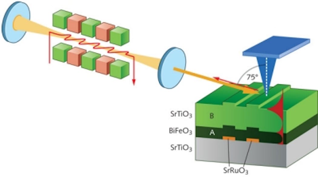 The perovskite superlens consists of bismuth ferrite (BiFeO3, dark green) and strontium titanate (SrTiO3, light green and gray) layers. Imaged objects are strontium ruthenate patterns (SrRuO3, orange) on a SrTiO3 substrate. An IR free-electron laser light source generates evanescent waves (red); the near-field probe is shown in blue. An externally applied electric field could make the superlens tunable&mdash;enabling sharper imaging and activation of specific portions of the lens.