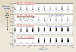 FIGURE 2. Sample records of neuronal activity (action potential voltage and firing rate) at four Incident Power Density (IPD) levels applied for 1 minute at 60 GHz. The pyramidal cortical neuron which is being probed is partially depolarized with applied current for 5 seconds then allowed to rest for 15 seconds in repeated cycles. Millimeter wave power is applied for three of these cycles as indicated by the red bars. The neuron is then allowed to recover for two minutes before any additional RF stimulation. The lower curve in each pair shows the applied current stimulation and the upper curve the intracellular voltage versus time. The power density increases from top to bottom. FIGURE 2. Sample records of neuronal activity (action potential voltage and firing rate) at four Incident Power Density (IPD) levels applied for 1 minute at 60 GHz. The pyramidal cortical neuron which is being probed is partially depolarized with applied current for 5 seconds then allowed to rest for 15 seconds in repeated cycles. Millimeter wave power is applied for three of these cycles as indicated by the red bars. The neuron is then allowed to recover for two minutes before any additional RF stimulation. The lower curve in each pair shows the applied current stimulation and the upper curve the intracellular voltage versus time. The power density increases from top to bottom.
