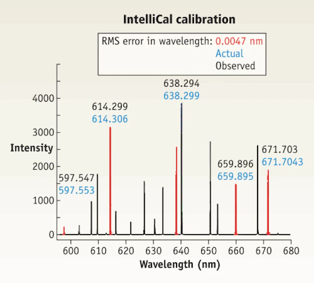 Calibration Routine – When To Calibrate Standards – HCGP