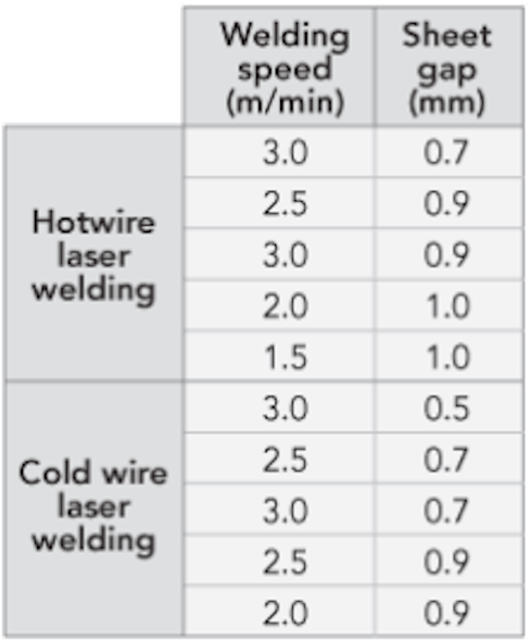 Table2