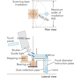Figure 1. The first prototype was equipped with an x-y stage that was used to scan the head to engrave a variety of groove patterns. On the second prototype, this grooving functionality was rationalized by limiting the number of scanning patterns to only one. A dust collecting unit with a suction hose was added to prevent failures of optical components. The dust collector is assisted by a gas blower that is operated with a compressor installed on the power source unit. The main machining unit (grooving machine) and the power source unit are interconnected with the power cable and the dust collector hose. The power checker constantly monitors the condition of the laser head, on which stone dust builds up over time. Figure 1. The first prototype was equipped with an x-y stage that was used to scan the head to engrave a variety of groove patterns. On the second prototype, this grooving functionality was rationalized by limiting the number of scanning patterns to only one. A dust collecting unit with a suction hose was added to prevent failures of optical components. The dust collector is assisted by a gas blower that is operated with a compressor installed on the power source unit. The main machining unit (grooving machine) and the power source unit are interconnected with the power cable and the dust collector hose. The power checker constantly monitors the condition of the laser head, on which stone dust builds up over time.