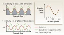 FIGURE 3. To extract the phase shift and the decrease in modulation depth from the emission signal relative to the excitation signal, the sensitivity of the image intensifier is modulated with the same radio frequency. FIGURE 3. To extract the phase shift and the decrease in modulation depth from the emission signal relative to the excitation signal, the sensitivity of the image intensifier is modulated with the same radio frequency.
