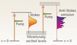 FIGURE 3. Multiplex CARS requires a narrowband pump source and a broadband Stokes source. The spectral resolution is defined by the width of the pump source and the spectral range is defined by the width of the Stokes source. FIGURE 3. Multiplex CARS requires a narrowband pump source and a broadband Stokes source. The spectral resolution is defined by the width of the pump source and the spectral range is defined by the width of the Stokes source.