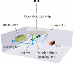 The organic analyzer developed at UC Berkeley comprises a 400 nm diode laser, an optical detection system, and electrophoresis power supplies. The diode laser excites the sample through a 430 nm dichroic beamsplitter and an objective lens.