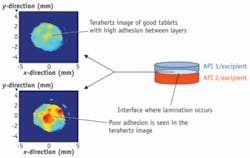 Terahertz spectroscopy offers the advantage of providing chemical information in three dimensions about the molecular contents of pills in solid and capsule form that are normally invisible to conventional monitoring methods. Terahertz spectroscopy offers the advantage of providing chemical information in three dimensions about the molecular contents of pills in solid and capsule form that are normally invisible to conventional monitoring methods.