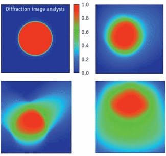 FIGURE 1. Ray-trace images provide examples of nominal spectral image distortion. A theoretical 50-&micro;m-diameter image of uniform intensity at a specific wavelength is shown (top left). At various spatial positions over a focal plane, one would like to maintain this shape&mdash;or the shape at top right (the desired spatial image resolution at all spectral and spatial points on the focal plane)&mdash;as much as possible. Examples of emerging image distortions are also shown (bottom, left and right).