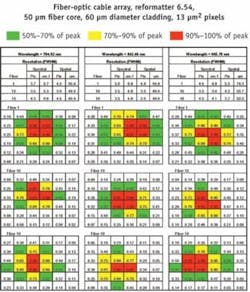 FIGURE 3. A color-coded pixel map shows the individual pixels’ relative intensity and spatial area, which covers 50% (FWHM) or more of the hottest pixel value at near-saturation level for that wavelength, at three spatial and wavelength extremes. FIGURE 3. A color-coded pixel map shows the individual pixels’ relative intensity and spatial area, which covers 50% (FWHM) or more of the hottest pixel value at near-saturation level for that wavelength, at three spatial and wavelength extremes.