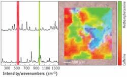 FIGURE 1. Raman spectroscopy can be used to distinguish between legal and illicit drugs. Here the upper Raman spectra are caffeine (red) and the lower spectra are methamphetamine (green). All other colors are excipient. FIGURE 1. Raman spectroscopy can be used to distinguish between legal and illicit drugs. Here the upper Raman spectra are caffeine (red) and the lower spectra are methamphetamine (green). All other colors are excipient.