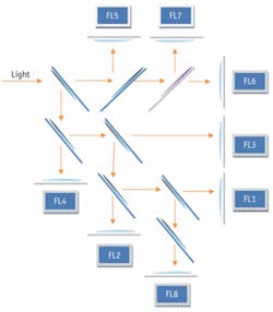 FIGURE 2. The patented, high-efficiency emissions block houses up to nine photomultiplier tubes (eight colors plus one scatter), enabling the opportunity to configure as many colors per laser as an application requires. FIGURE 2. The patented, high-efficiency emissions block houses up to nine photomultiplier tubes (eight colors plus one scatter), enabling the opportunity to configure as many colors per laser as an application requires.