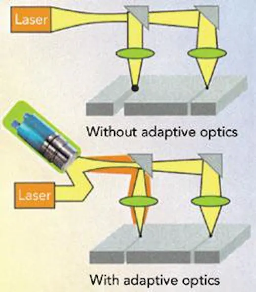 Adaptive Optics Example Adaptive optics | Laser Focus World