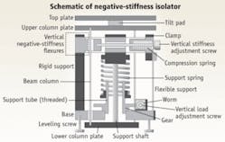 FIGURE 2. Negative-stiffness mechanism (NSM) isolators use a completely mechanical concept in low-frequency vibration isolation. Such passive isolators can be highly compact, and capable of very low vertical and horizontal natural frequencies, and very high internal structural frequencies.