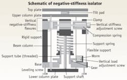 FIGURE 2. Negative-stiffness mechanism (NSM) isolators use a completely mechanical concept in low-frequency vibration isolation. Such passive isolators can be highly compact, and capable of very low vertical and horizontal natural frequencies, and very high internal structural frequencies. FIGURE 2. Negative-stiffness mechanism (NSM) isolators use a completely mechanical concept in low-frequency vibration isolation. Such passive isolators can be highly compact, and capable of very low vertical and horizontal natural frequencies, and very high internal structural frequencies.