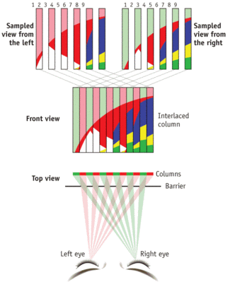 Tridelity&rsquo;s parallax barrier technology presents a different view to each eye.
