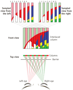 Tridelity’s parallax barrier technology presents a different view to each eye. Tridelity’s parallax barrier technology presents a different view to each eye.