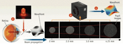 FIGURE 2. To measure aberrations in a human eye, (a) a DWC projects a collimated beam of 880 nm infrared light onto the retina. (b) About 1/1000th of the incident light is reflected, and the DWC records this in several positions along the optical axis. (c) The DWC software computes the high resolution wavefront, which may reveal, as seen here, a highly astigmatic beam that expands in the y-axis direction as the beam propagates. FIGURE 2. To measure aberrations in a human eye, (a) a DWC projects a collimated beam of 880 nm infrared light onto the retina. (b) About 1/1000th of the incident light is reflected, and the DWC records this in several positions along the optical axis. (c) The DWC software computes the high resolution wavefront, which may reveal, as seen here, a highly astigmatic beam that expands in the y-axis direction as the beam propagates.
