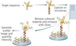 Nanosphere’s approach to direct detection of nucleic acid involves binding a gold nanosphere to the target sequence, and coating the nanoparticle with highly reflective silver that reflects LED light. Nanosphere’s approach to direct detection of nucleic acid involves binding a gold nanosphere to the target sequence, and coating the nanoparticle with highly reflective silver that reflects LED light.