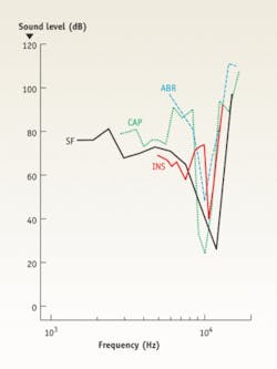 Figure 3. INS tuning curves have similar selectivity to acoustic tones in the cochlea. Optical radiation pulses were “masked” with a variable acoustic tone and the resultant INS tuning curve is shown. Similarly, a low-level fixed acoustic tone is masked by a frequency- and level-variable tone to arrive at the acoustic tuning curve (CAP and ABR). The tuning curves indicate the spatial extent of stimulation in the rodent cochlea for each type of stimulus (INS or acoustic). The compound action potential was recorded at the round window to quantify the neural activity. For comparison, a tuning curve from a single auditory neuron (SF) shows the relative sensitivity of the neuron for various acoustic frequencies. The minimum of the tuning curve is termed the “characteristic frequency.” Figure 3. INS tuning curves have similar selectivity to acoustic tones in the cochlea. Optical radiation pulses were “masked” with a variable acoustic tone and the resultant INS tuning curve is shown. Similarly, a low-level fixed acoustic tone is masked by a frequency- and level-variable tone to arrive at the acoustic tuning curve (CAP and ABR). The tuning curves indicate the spatial extent of stimulation in the rodent cochlea for each type of stimulus (INS or acoustic). The compound action potential was recorded at the round window to quantify the neural activity. For comparison, a tuning curve from a single auditory neuron (SF) shows the relative sensitivity of the neuron for various acoustic frequencies. The minimum of the tuning curve is termed the “characteristic frequency.”