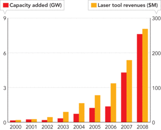 FIGURE 1. Laser based equipment revenues to the solar industry have traditionally tracked manufacturers&rsquo; capacity expansions year-on-year.