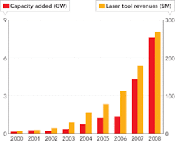 FIGURE 1. Laser based equipment revenues to the solar industry have traditionally tracked manufacturers’ capacity expansions year-on-year. FIGURE 1. Laser based equipment revenues to the solar industry have traditionally tracked manufacturers’ capacity expansions year-on-year.