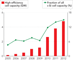 FIGURE 2. Production of high-efficiency silicon solar cells (>17% efficient) is poised to grow significantly from 2010, calling for new production line processes and tooling. FIGURE 2. Production of high-efficiency silicon solar cells (>17% efficient) is poised to grow significantly from 2010, calling for new production line processes and tooling.