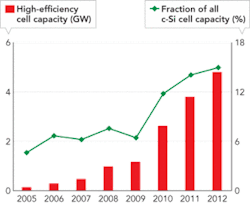 FIGURE 2. Production of high-efficiency silicon solar cells (>17% efficient) is poised to grow significantly from 2010, calling for new production line processes and tooling. FIGURE 2. Production of high-efficiency silicon solar cells (>17% efficient) is poised to grow significantly from 2010, calling for new production line processes and tooling.