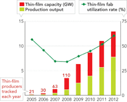 FIGURE 3. Thin-film capacity expansion and CapEx released during 2005–2008 resulted in high growth for laser based thin-film scribers. The lower regions of the bars indicate the production output by year. The numbers above the bars indicate the thin-film producers tracked each year. Utilization rates are expected to decrease the number of new scribers required as existing lines are fully optimized. FIGURE 3. Thin-film capacity expansion and CapEx released during 2005–2008 resulted in high growth for laser based thin-film scribers. The lower regions of the bars indicate the production output by year. The numbers above the bars indicate the thin-film producers tracked each year. Utilization rates are expected to decrease the number of new scribers required as existing lines are fully optimized.