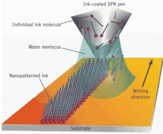 In the Dip Pen Nanolithography (DPN) process, a molecule-coated AFM tip deposits its &ldquo;ink&rdquo; via a water meniscus onto a substrate.