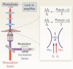 FIGURE 1. The relative energy gain or loss of the stimulation and excitation beam, respectively, for a single chromophore at the laser focus (area of S), is given by the equations (inset). FIGURE 1. The relative energy gain or loss of the stimulation and excitation beam, respectively, for a single chromophore at the laser focus (area of S), is given by the equations (inset).