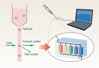 Figure 1. The transition of a free-flow cytometer to a microfluidic-based one offers numerous opportunities for optics to enhance functionality.