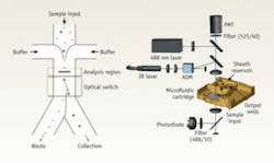 Figure 3. Flow cytometry is capable of optical-force switching, such as in a microfluidic cell-sorting device by Genoptix (left) and assembly of the cell sorter instrument and the microfluidic cartridge (right). Figure 3. Flow cytometry is capable of optical-force switching, such as in a microfluidic cell-sorting device by Genoptix (left) and assembly of the cell sorter instrument and the microfluidic cartridge (right).