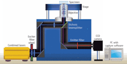 Figure 3. An inverted microscope configuration for TIRF illumination includes a focusing lens, mirrors, and a detector such as a computer-controlled CCD camera. To suppress the reflected excitation light that &ldquo;leaks&rdquo; past the dichroic beamsplitter in the emission channel, often an additional blocking filter is used in combination with an emission filter.