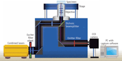 Figure 3. An inverted microscope configuration for TIRF illumination includes a focusing lens, mirrors, and a detector such as a computer-controlled CCD camera. To suppress the reflected excitation light that “leaks” past the dichroic beamsplitter in the emission channel, often an additional blocking filter is used in combination with an emission filter. Figure 3. An inverted microscope configuration for TIRF illumination includes a focusing lens, mirrors, and a detector such as a computer-controlled CCD camera. To suppress the reflected excitation light that “leaks” past the dichroic beamsplitter in the emission channel, often an additional blocking filter is used in combination with an emission filter.