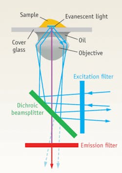 Figure 2. Different configurations of the excitation light path can be used to create TIRF excitation. In this configuration, the sample is illuminated through a high-numerical-aperture objective (NA of approximately 1.45). Figure 2. Different configurations of the excitation light path can be used to create TIRF excitation. In this configuration, the sample is illuminated through a high-numerical-aperture objective (NA of approximately 1.45).